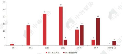 物业公司在新三板上市数量
