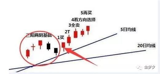 K线里的阳度阴度到底是啥好玩? k线以阳度阴是什么意思