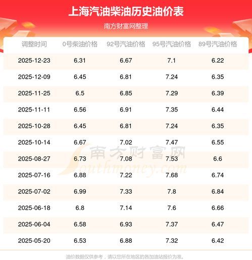 上海92号汽油的价格到底是多少? 上海92号汽油的价格是多少