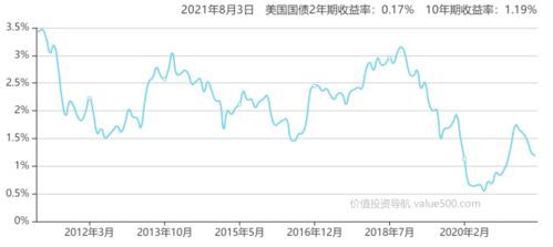 美债收益率到底是年收益率吗? 美债收益率指年收益率吗