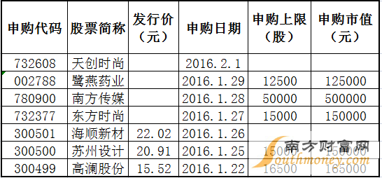 2016年申购新股时间大公开 2016申购新股时间