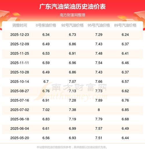 广东今日油价92号汽油价格 广东今日油价92号汽油价格