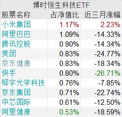创业板的科技股基金