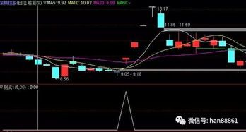 均线战法选股公式图片下载 均线战法选股公式图片下载
