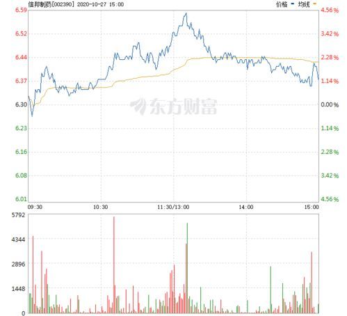 信邦药业股票走势预测
