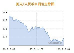 7月6日人民币对美元汇率