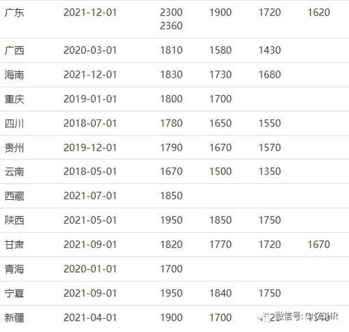 陕西省各市最低工资全解析 陕西省各市最低工资