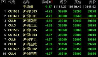 期货铜跌停背后的“疯狂剧集” 期货铜为什么跌停