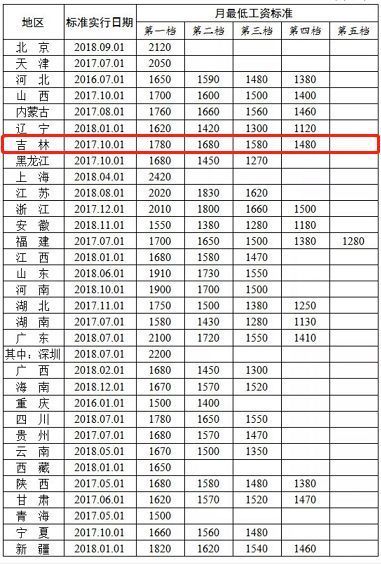 吉林最低工资为何被视为高峰状态? 吉林省最低工资标准为什么这么高