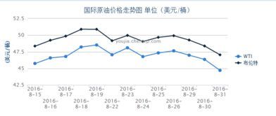 秦关石油价格走势图最新 秦关石油价格走势图最新