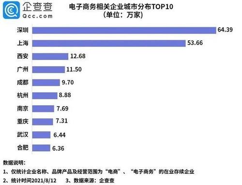 西安三大电商企业集团排名 西安三大电商企业集团排名
