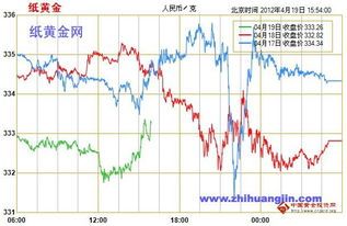 纸黄纸黄金价格走势图剖析 纸黄纸黄金价格走势图