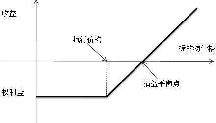 期权损益是什么意思