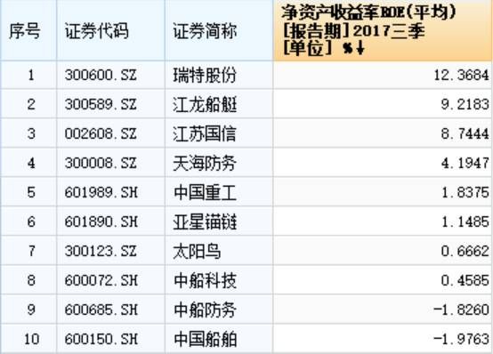 A股上市公司净资产收益率排名榜 a股上市公司净资产收益率排名榜