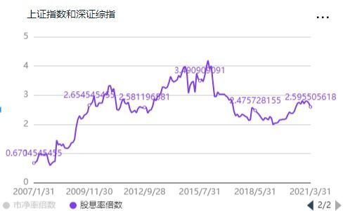 指数看上证还是深证? 指数看上证还是深证