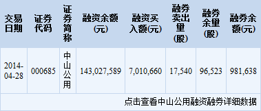 中山公用融资融券交易