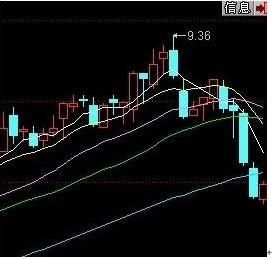 K线到底几根线? 股票里的k线有几根线