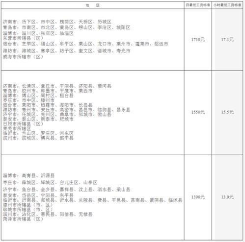 山东省工人最低工资标准
