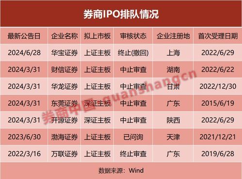 2021年券商ipo排队