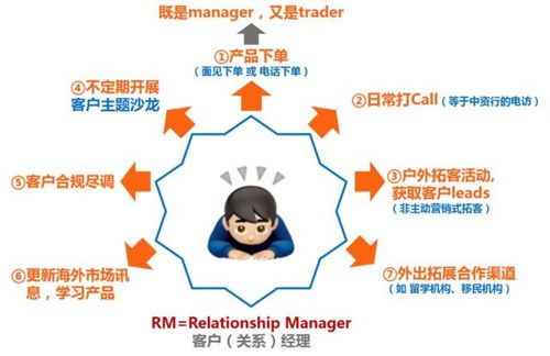想成为银行理财经理,到底得先学会哪些绝技? 如何做一名合格银行理财经理