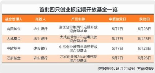 创业板到底有哪些基金? 创业板是哪些基金
