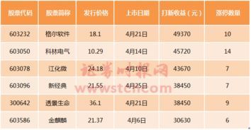 新股发行价一元多的股票