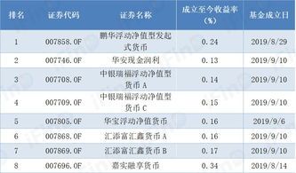 基金收益率最高的公募