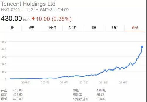 腾讯市值再创新高,谁说游戏只顾玩? 腾讯市值超越游戏公司