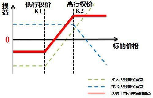 牛市价差期权的交易策略