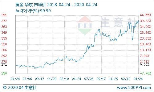 生意社金价格走势图