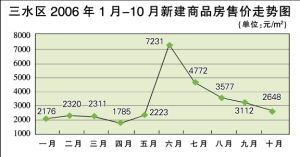 佛山房价三年趋势分析图 佛山房价三年趋势分析图