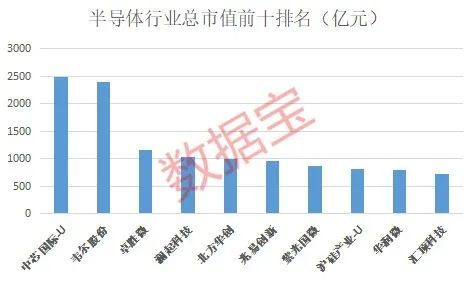 中芯国际的科技龙头股票排名 中芯国际科技龙头股票排名