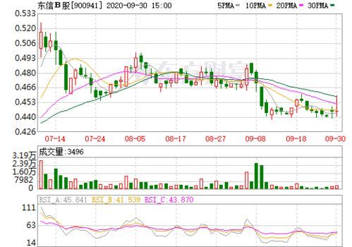 东信今日股价行情最新价格 东信今日股价行情最新价格