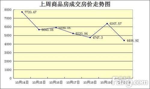 北京东城商品房价格越窜越直不起眼 北京东城商品房价格走势