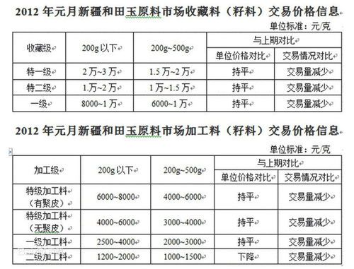 2021年和田玉价格走势