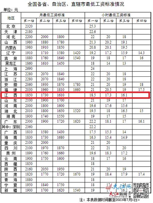 江西省最低工资标准全解析 江西省关于最低工资标准