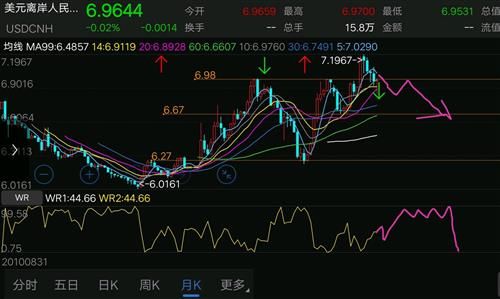 美元兑人民币行情走势剖析 美元兑人民币行情走势