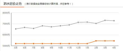 4月商品房价格走势 4月商品房价格走势