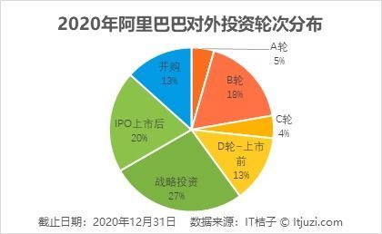 阿里的投资