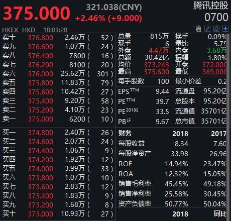 腾讯股价去年涨了多少钱