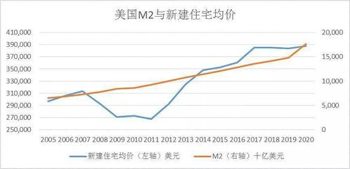 看一下商品房价格的走势